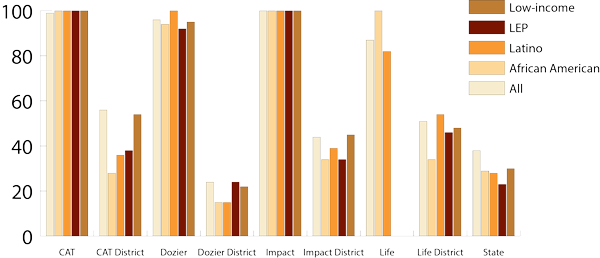 College Preparatory Course Completion Rates by Percentage of Students (2011–12)